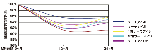 「ＪＩＳ K 5602」法による日射反射率保持率の実験