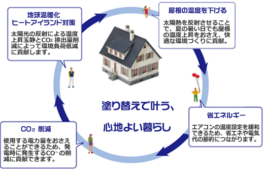 サーモアイを使った住宅塗装