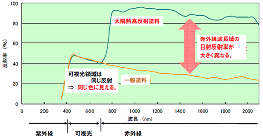 日射反射率