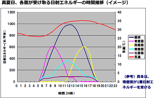 日射エネルギーの時間推移