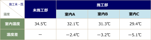 温度軽減効果を検証